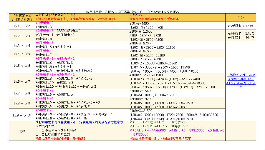 拳皇全明星快速升级卡片技能