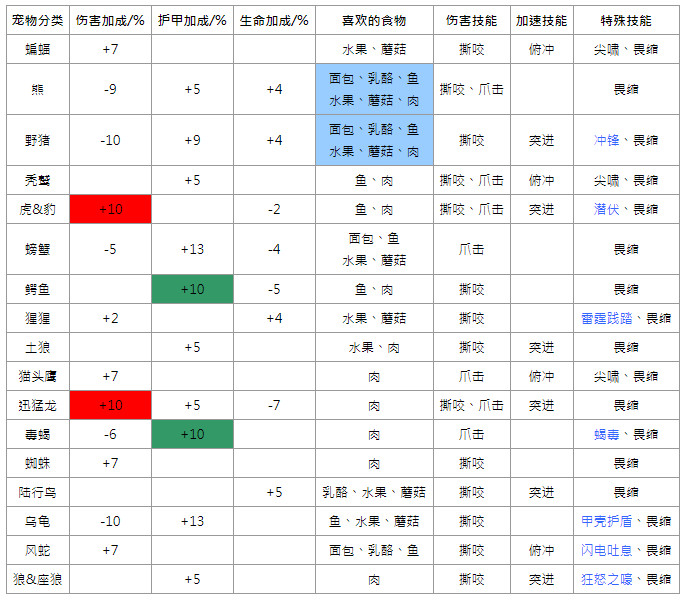 魔兽世界怀旧服猎人宠物训练心得