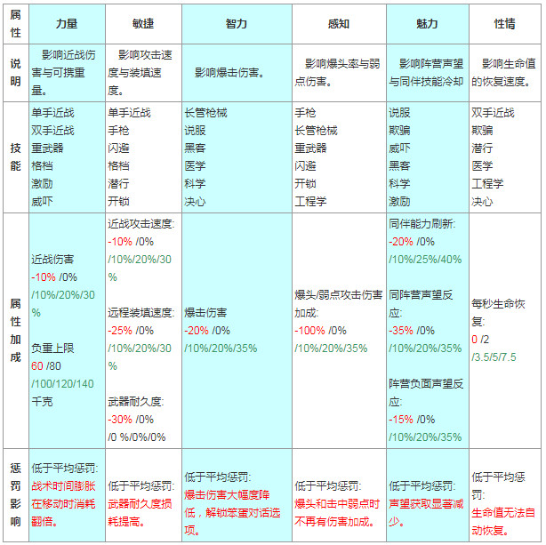 天外世界新手攻略 天外世界角色属性与技能介绍