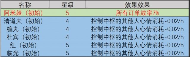 明日方舟基建干员技能大全-最强的后勤干员是谁