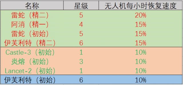 明日方舟基建干员技能大全-最强的后勤干员是谁