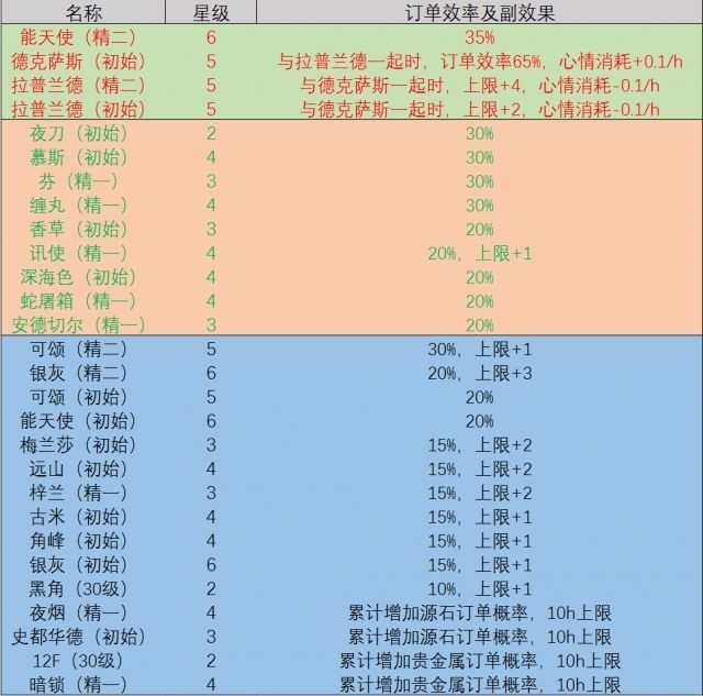 明日方舟基建干员技能大全-最强的后勤干员是谁