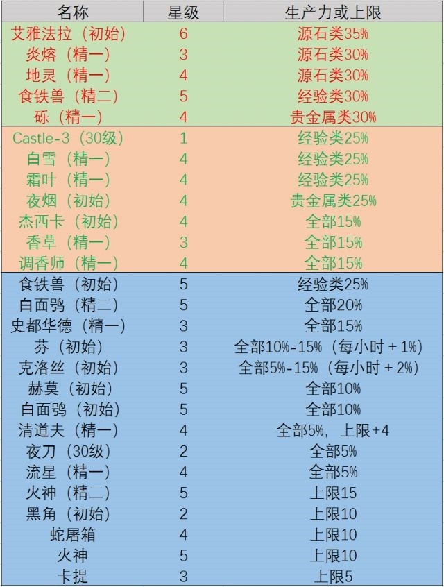 明日方舟基建干员技能大全-最强的后勤干员是谁