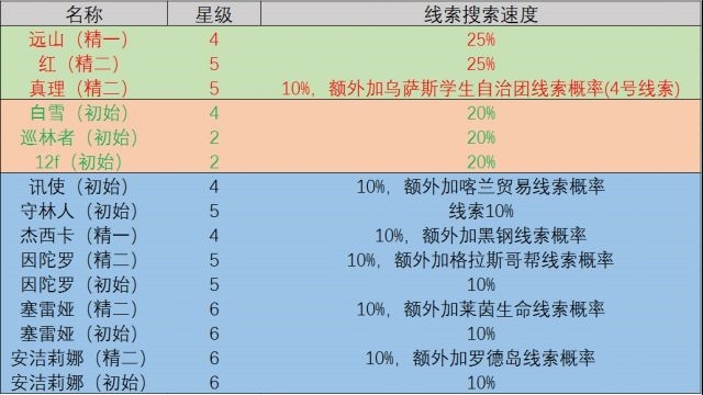 明日方舟基建干员技能大全-最强的后勤干员是谁