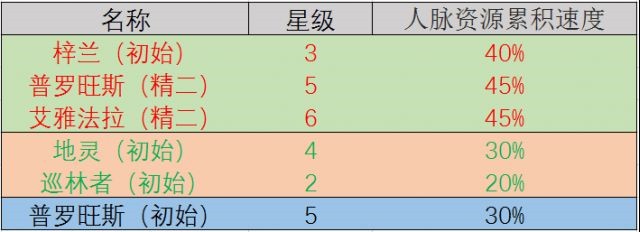 明日方舟基建干员技能大全-最强的后勤干员是谁
