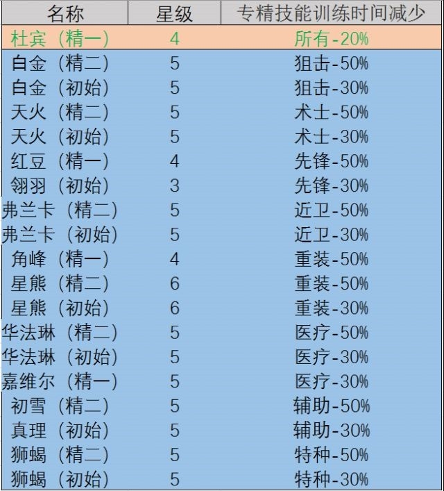 明日方舟基建干员技能大全-最强的后勤干员是谁