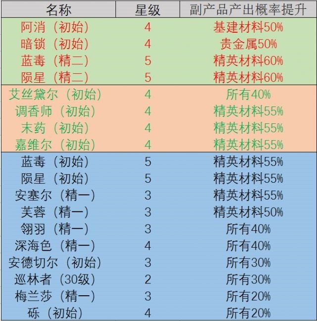 明日方舟基建干员技能大全-最强的后勤干员是谁