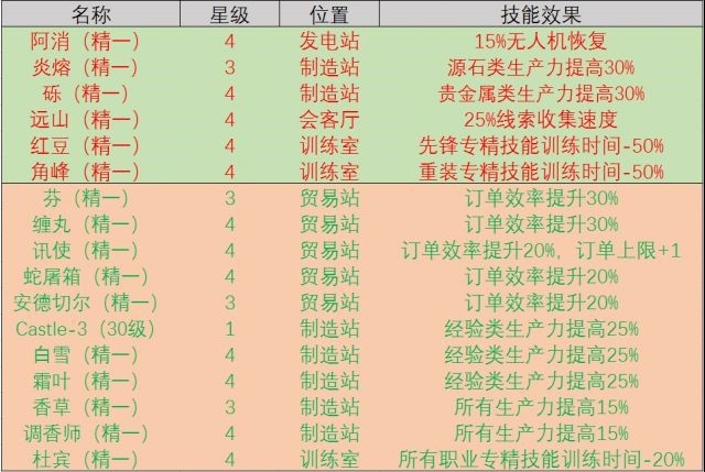 明日方舟基建干员技能大全-最强的后勤干员是谁