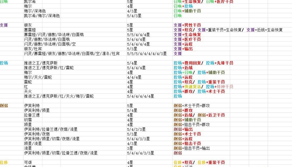 明日方舟公开招募标签组合
