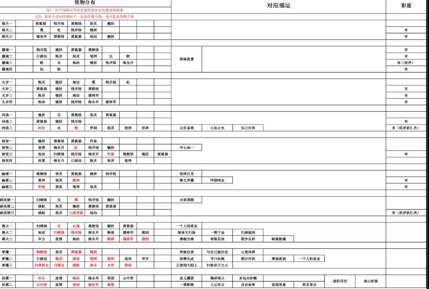云梦四时歌关于福运签对应所有副本符灵