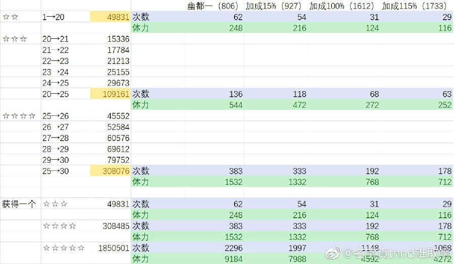 云梦四时歌符灵升星经验体力表格一览