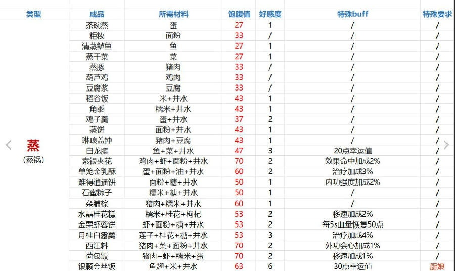 剑网3指尖江湖食谱配方大全-食谱怎么学
