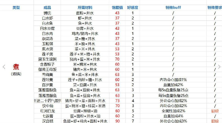 剑网3指尖江湖食谱配方大全-食谱怎么学