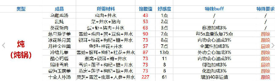 剑网3指尖江湖食谱配方大全-食谱怎么学