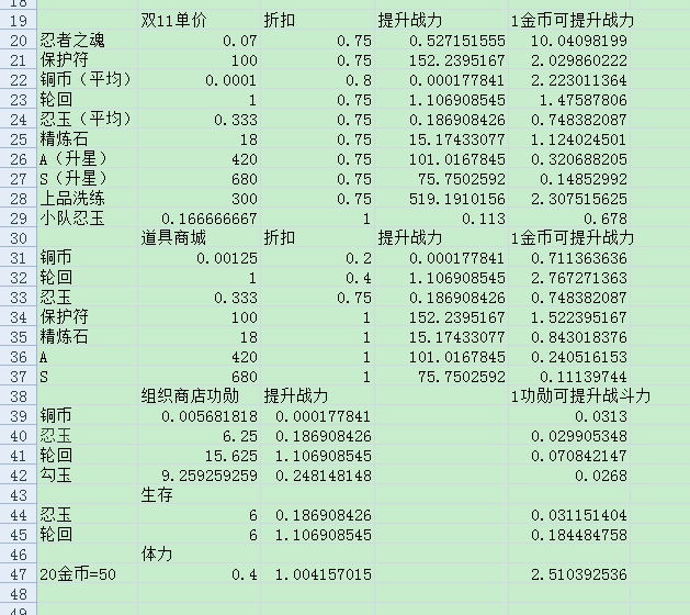 火影忍者手游关于游戏资源与战斗力的比例