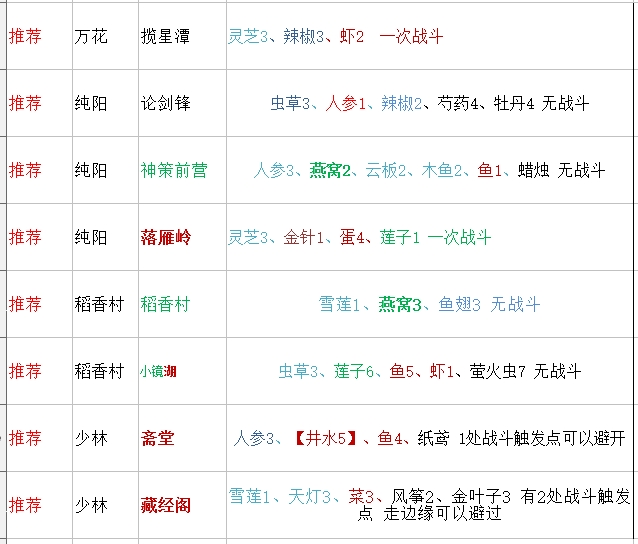 剑网3指尖江湖稀有药材在哪里采集