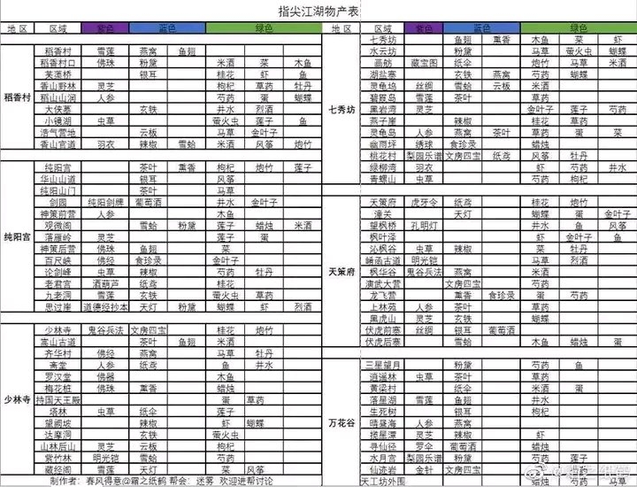剑网3指尖江湖十全大补汤材料采集点