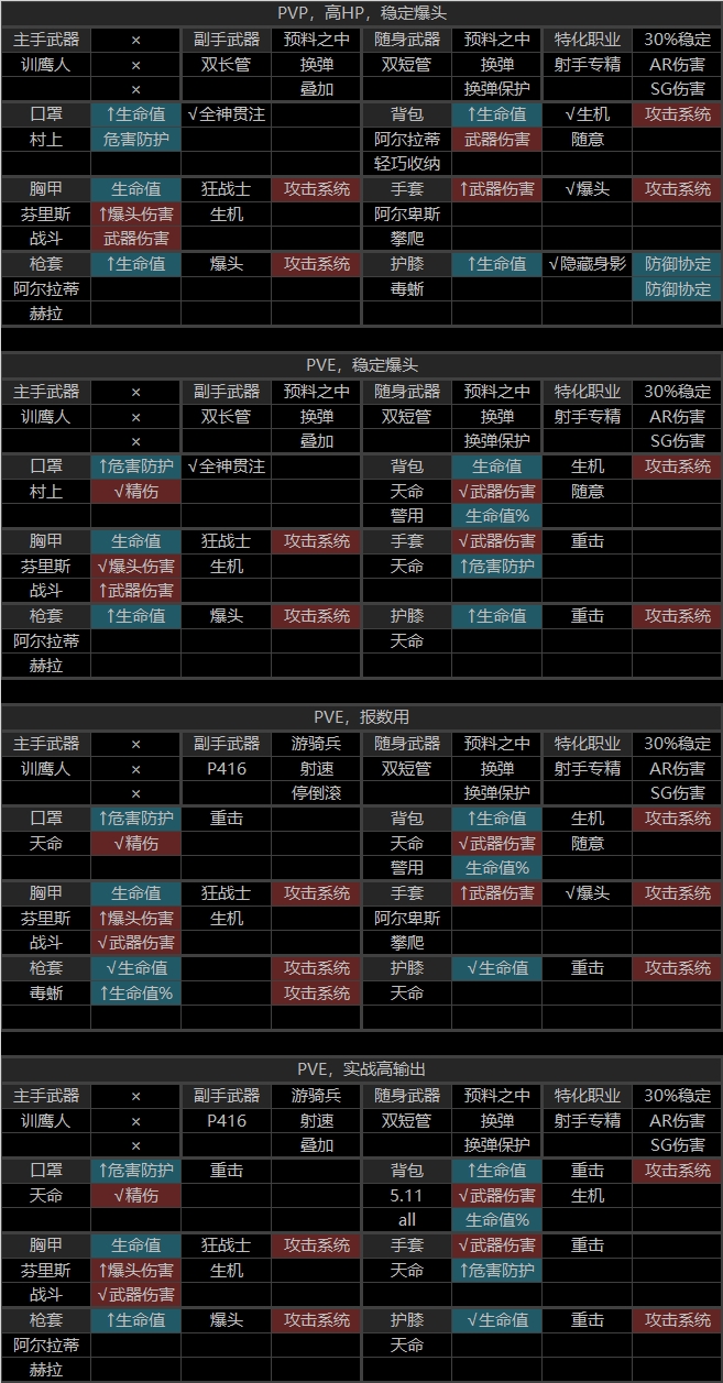 全境封锁2分享几套火体爆头训鹰人BD