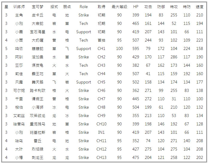 宝可梦大师主线入手PM能力值一览