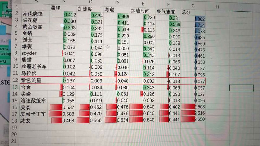 跑跑卡丁车竞速版熊猫怎么加点