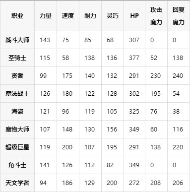 星之勇者斗恶龙全职业技能与优缺点评价