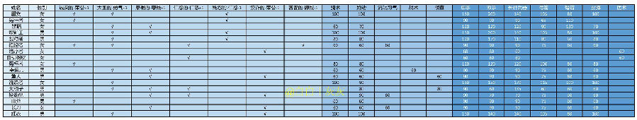 骑马与砍杀2随从属性列表