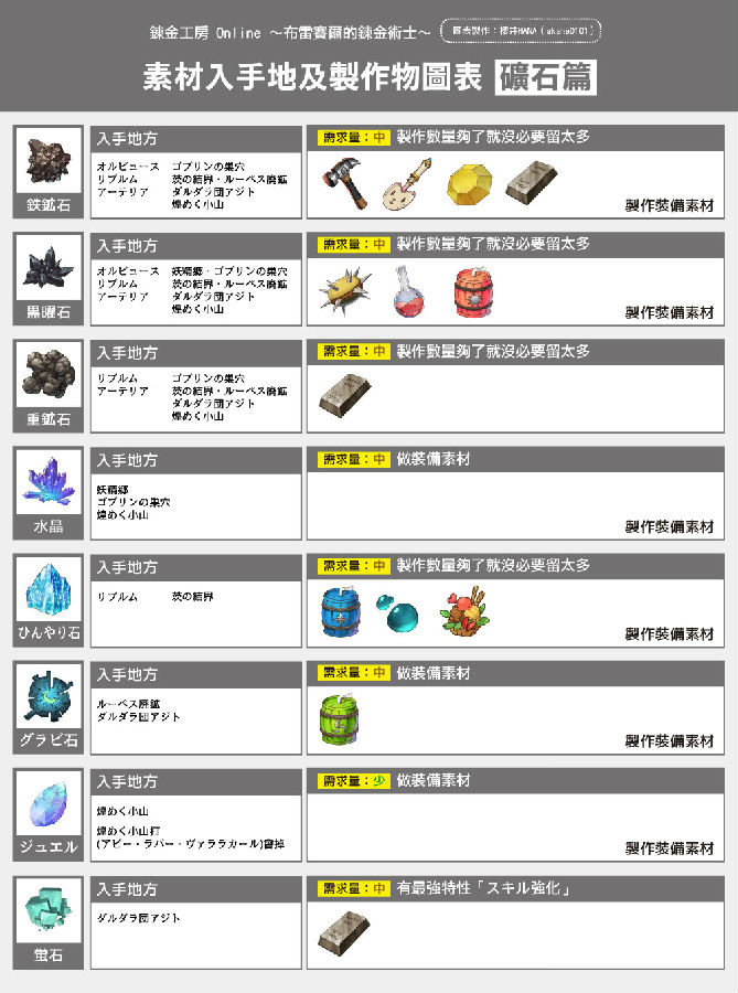 炼金工房online素材入手及制作物图表