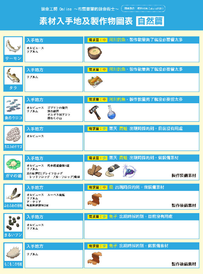炼金工房online素材入手及制作物图表