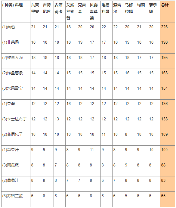 炼金工房ol料理与材料的需求状况